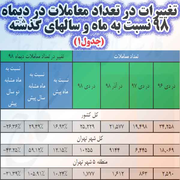 تغییرات تعداد معاملات در دیماه 98
